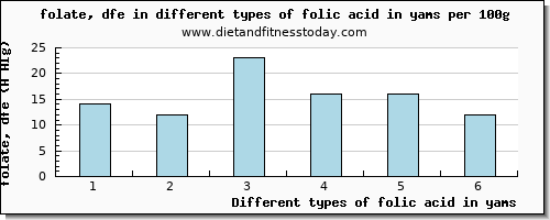 folic acid in yams folate, dfe per 100g